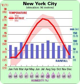 New York City Weather